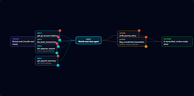 Scope an AI agent before you build one: MyDataWork Agent Studio for data teams 04 finance canvas