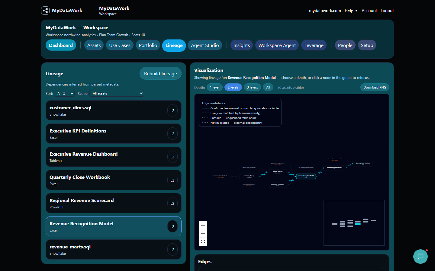 Lineage graph showing the path from customer dimensions through the revenue mart to the executive dashboard