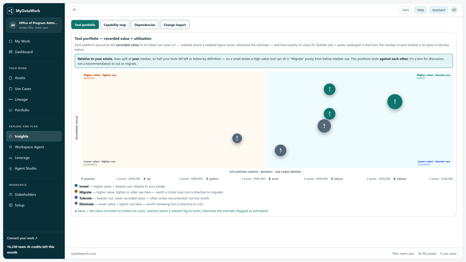 Agency Tool Portfolio chart comparing six tools by relative utilization and recorded use-case value, with bubble sizes showing cataloged asset counts.